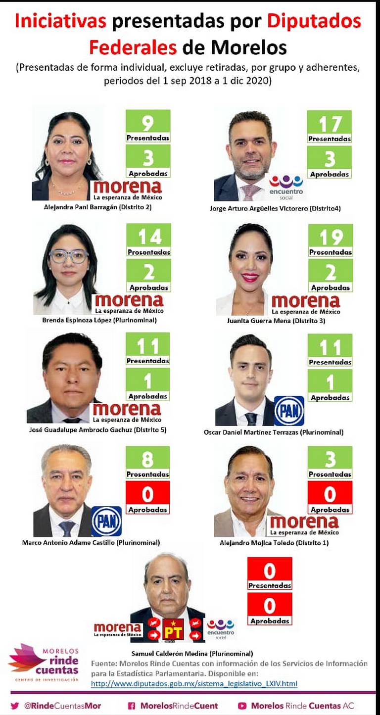 Evalúan desempeño de diputados federales - El Sol de Cuernavaca | Noticias  Locales, Policiacas, sobre México, Morelos y el Mundo