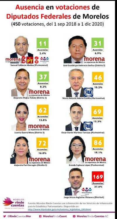 Evaluan Desempeno De Diputados Federales El Sol De Cuernavaca Noticias Locales Policiacas Sobre Mexico Morelos Y El Mundo